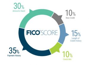 What goes into fico scores