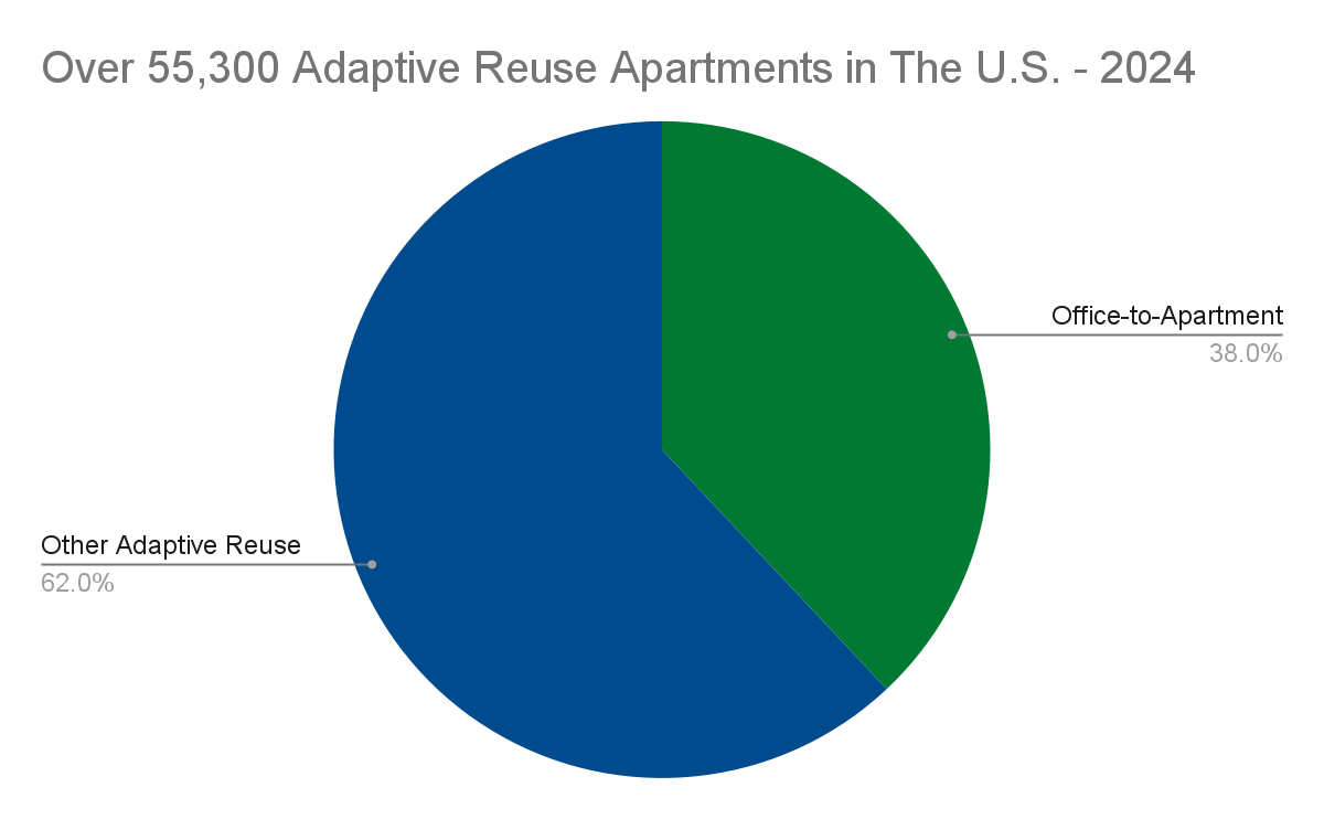 Pie chart showing 2024 adaptive reuse apartment data in the U.S. with 38% from office conversions, totaling 55,300 units